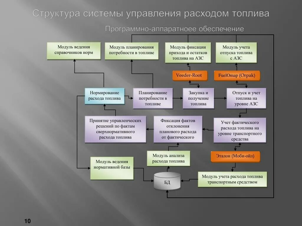 Планирование расходов на ГСМ. Структура ГСМ. Учет топлива на предприятии. Система управления расходами. Организация контроля затрат