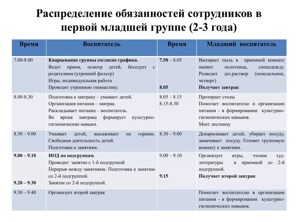 Обязанности воспитателя по санпин. Распределение обязанностей. Распределение обязанностей сотрудников. Хронометраж деятельности воспитателя и помощника воспитателя. Распределение обязанностей воспитателя и помощника воспитателя.