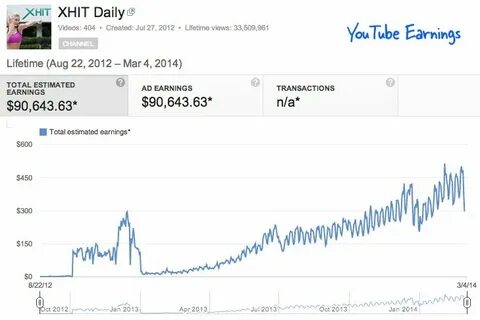 Beast earning заработок