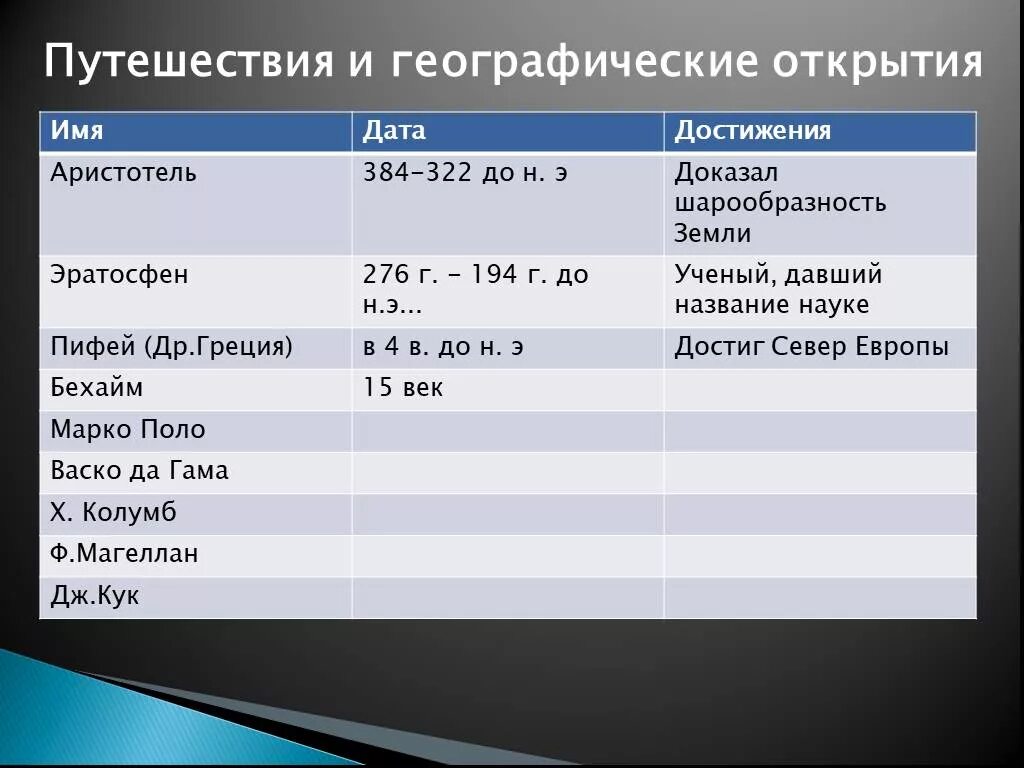 Открывают 5 стран. Географические открытия и путешественники. Аристотель географические открытия. Географические открытия древности. Дата путешественник открытие.