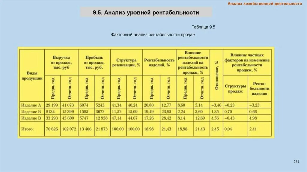 5 анализ реализации. Анализ рентабельности хозяйственной деятельности таблица. Факторный анализ рентабельности продаж. Ранжирование изделий по уровню рентабельности. Анализ хозяйственной деятельности таблица 11.2.5.