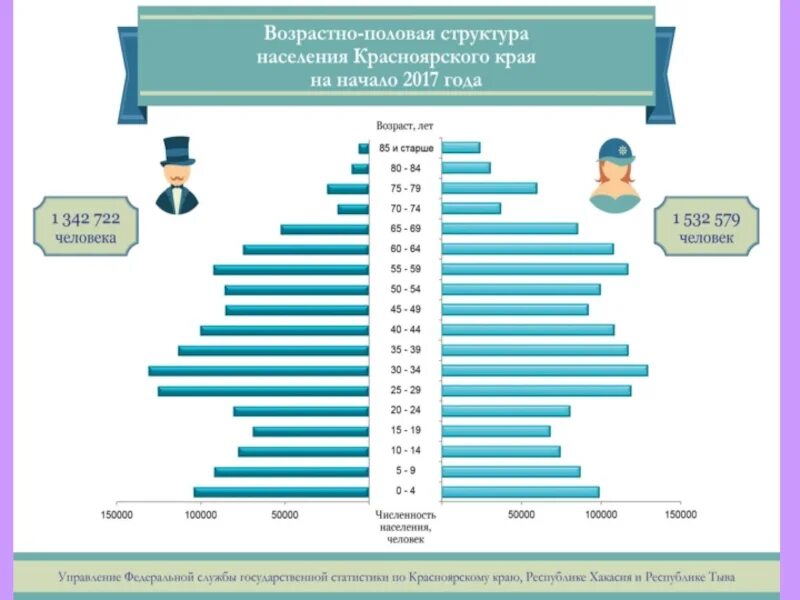 Возрастно половая пирамида Красноярского края. Половозрастная пирамида Красноярского края. Численность населения Красноярского края на 2020. Численность населения Красноярского края по годам таблица. Прирост населения в краснодарском крае