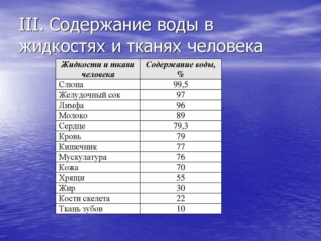 Что содержит вода. Содержание воды в тканях. Содержание воды в различных тканях. Содержание воды в тканях и органах. Содержание воды в органах