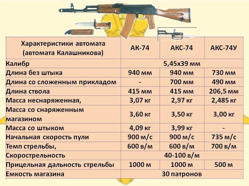 Автомат Калашникова 5.45 технические характеристики. Тактика техническая характеристика АК-74. ТТХ автомата Калашникова 74м. Тактико-технические характеристики автомата Калашникова АК-74. Прицельная дальность стрельбы составляет