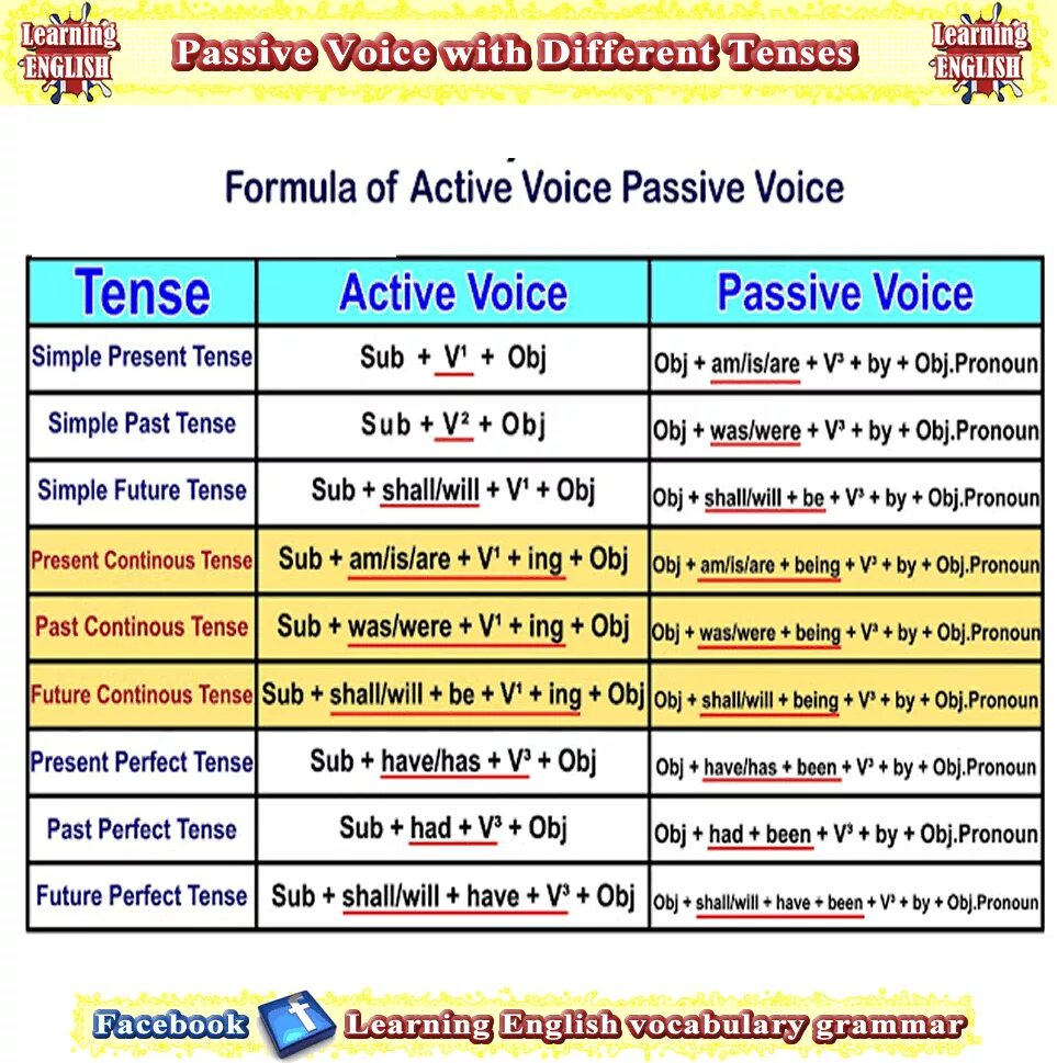 Different tenses. Active Tenses in English Grammar. Active Voice таблица. Английский Tenses. Passive Active Voice таблица.