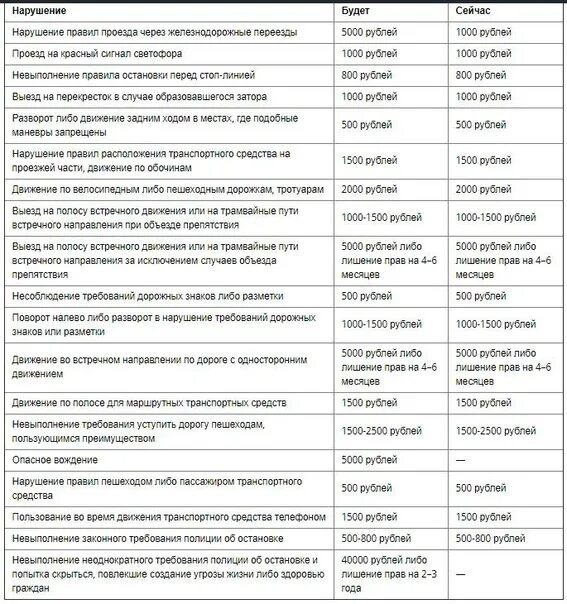 Штрафы ГИБДД 2022 новая таблица. Штрафы ГИБДД 2021 новая таблица штрафов за нарушение. Таблица штрафов ГИБДД 2022. Таблица штрафов ГИБДД 2021.