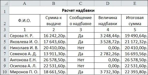 Выполнение расчетов и оптимизация изображения таблицы. Таблица расчёт надбавки. Сумма надбавки. Формула для вычисления значений по столбцу итоговая сумма. Отметить рассчитывать