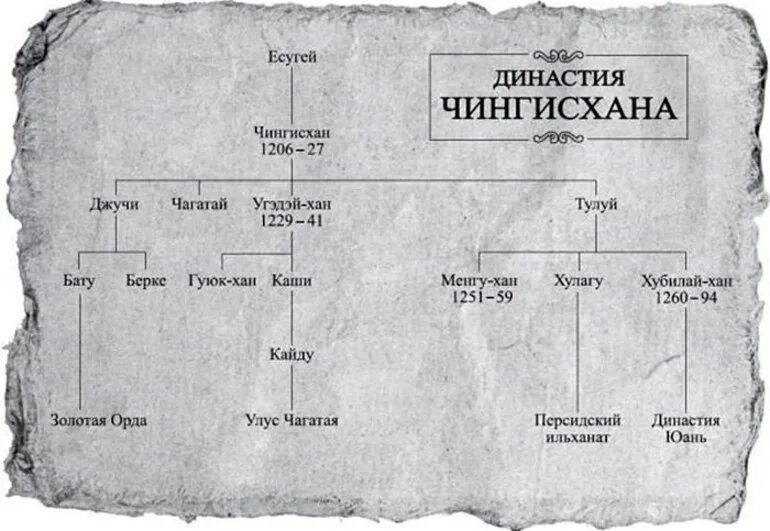 Ханы по порядку. Династия Чингисхана родословная. Родословная Чингис хана. Древо Ханов золотой орды.