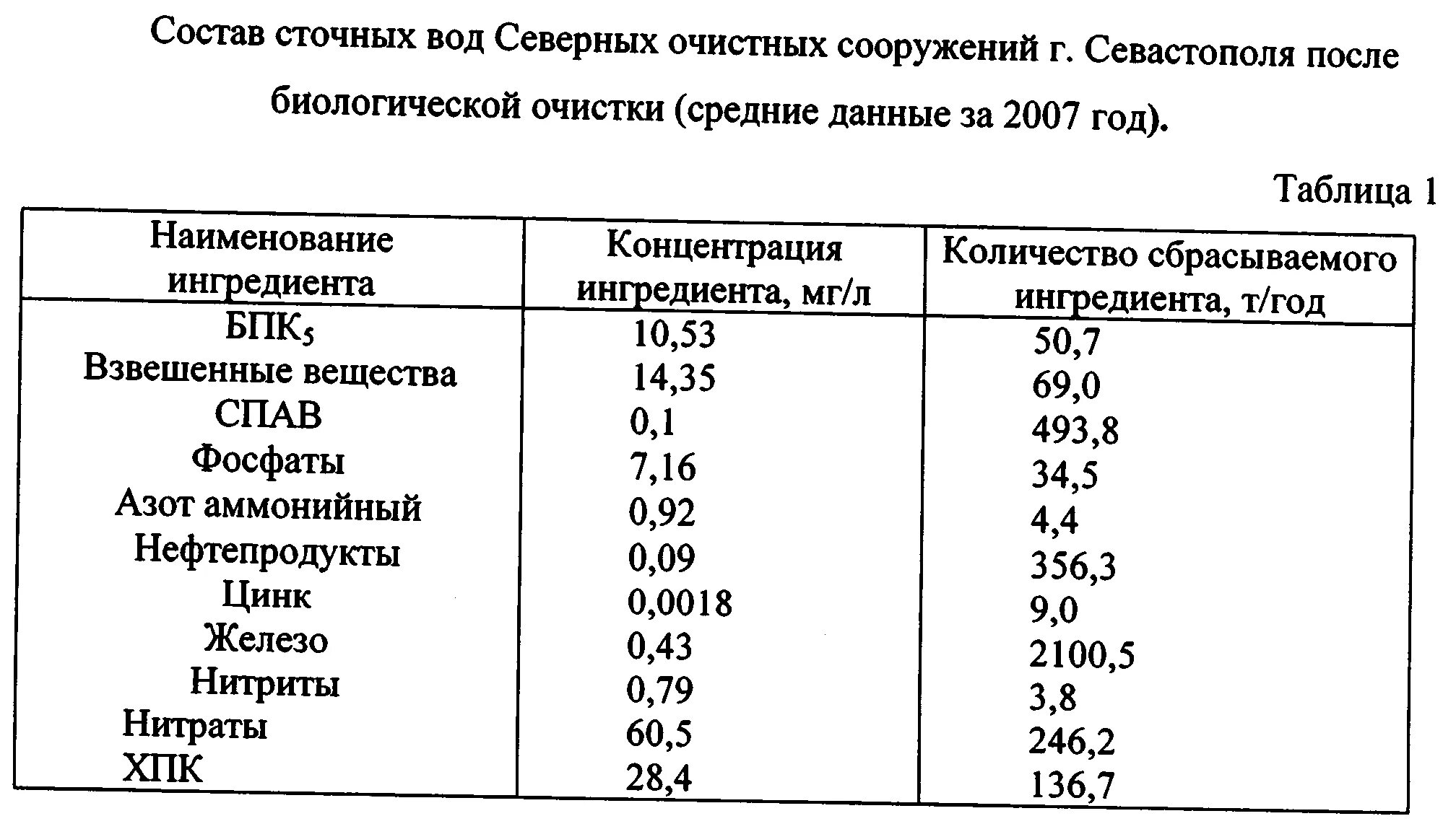 Состав нормальной воды. Показатели сточной воды таблица. Показатели воды после очистки сточных вод. ПДК содержания нитратов в сточной воде. ПДК АПАВ В сточных Водах.