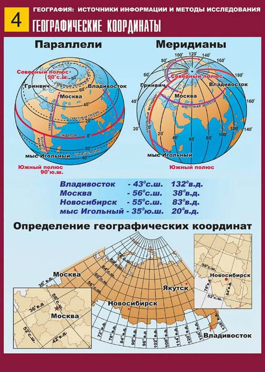 Географические координаты. Параллели и меридианы. Географическая широта и долгота. Географические координаты географическая широта и долгота.