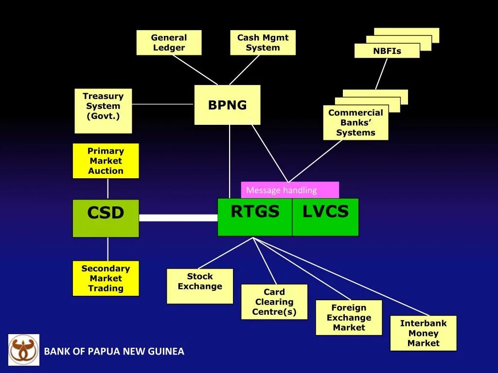 New General Ledger. Interbank money Market. System message. Clearing House interbank payments System. Primary system