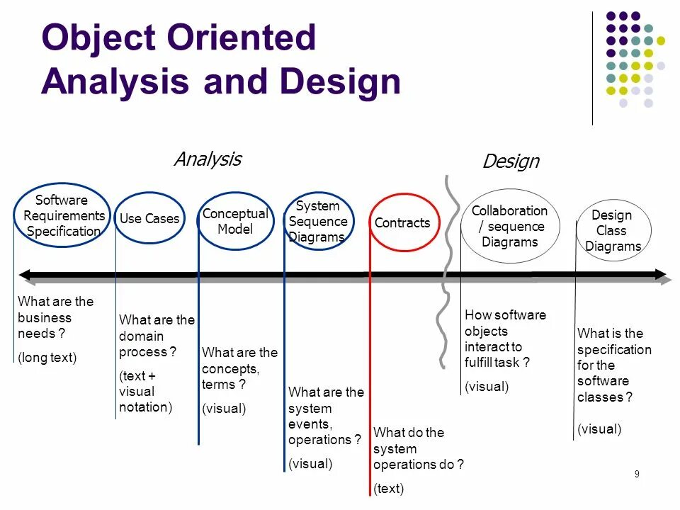 Https object. Object-Oriented Design. Object Oriented Analysis and Design. What is object-Oriented Design. Сравнение product Oriented and process Oriented.