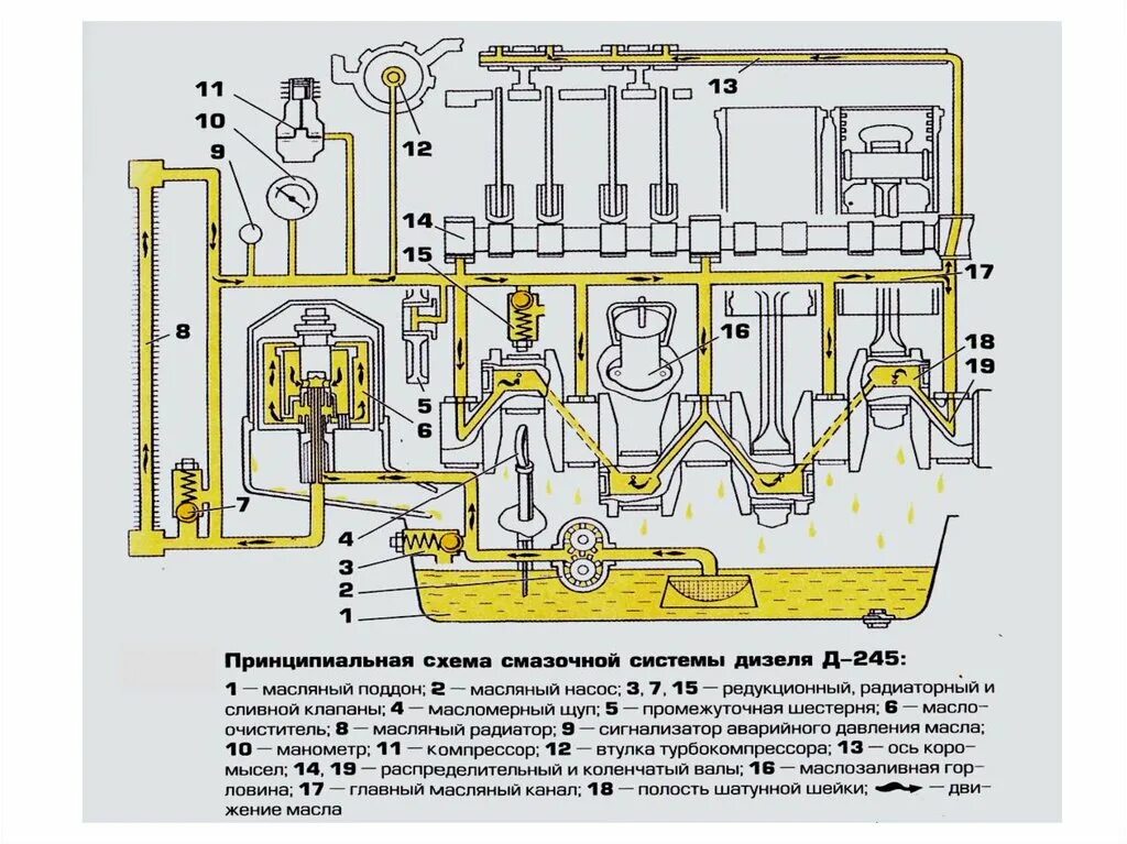 Схема масляного. Система смазки двигателя 6nvd48. Система смазки двигателя внутреннего сгорания схема. Принципиальная схема системы смазки двигателя ВАЗ. Система смазки ДВС схема.