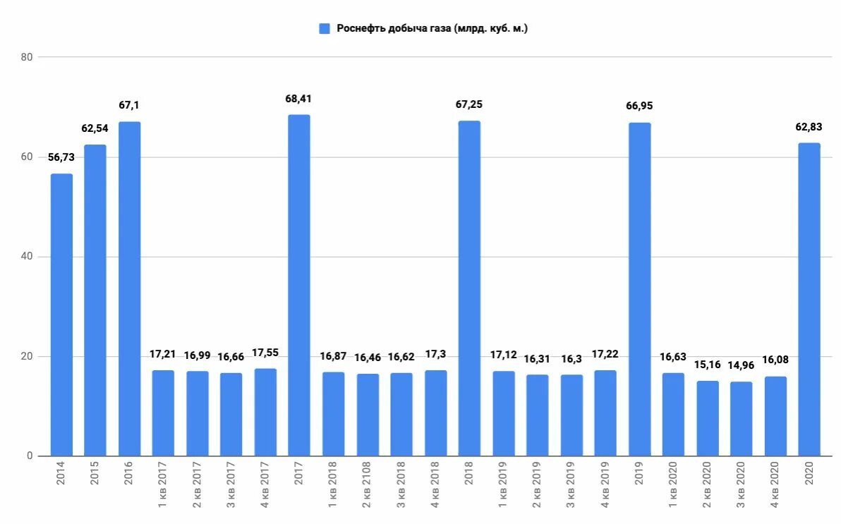 5 млн тонн в год. Добыча нефти Роснефть 2020. Роснефть добыча нефти по годам. График добычи нефти в России 2000-2020. Роснефть объемы добычи нефти по годам.