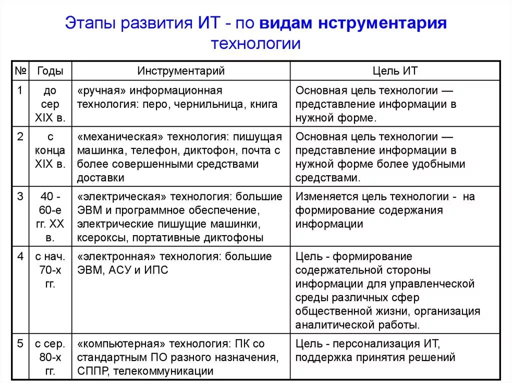 Информационная эволюция этапы. Этапы развития ИТ. Этапы развития ИТ информационных технологий. Этапы развития информационныхтехнолгия. Перечислите этапы развития информационных технологий.