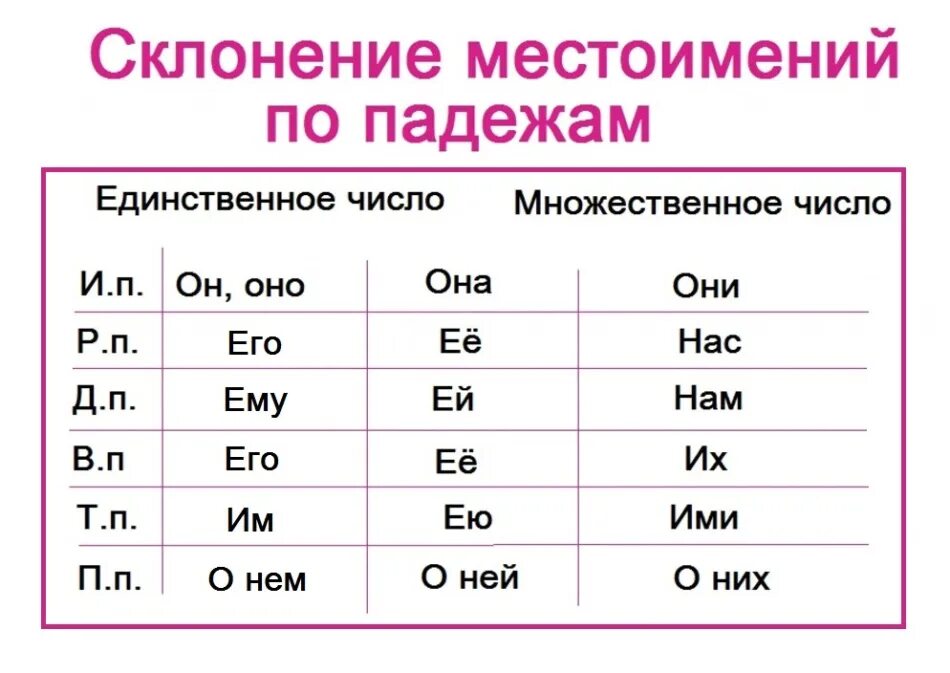 Какие местоимения 3 лица. Склонение местоимения кто по падежам. Местоимение они склонение по падежам. Склонение местоименийпо падежаи. Склонение местоимения он по падежам.