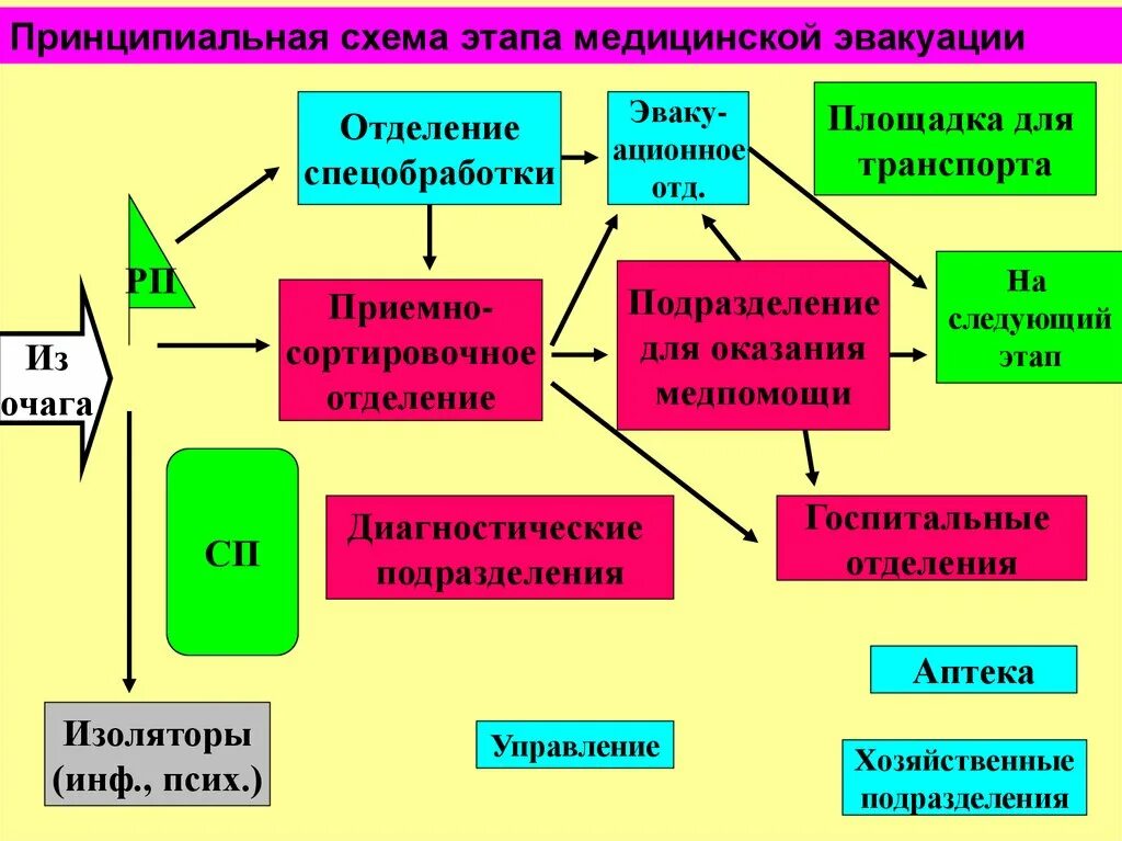 Этапы мед эвакуации. Схема этапа мед эвакуации. Принципиальная схема этапа медицинской эвакуации. Понятие об этапе медицинской эвакуации.