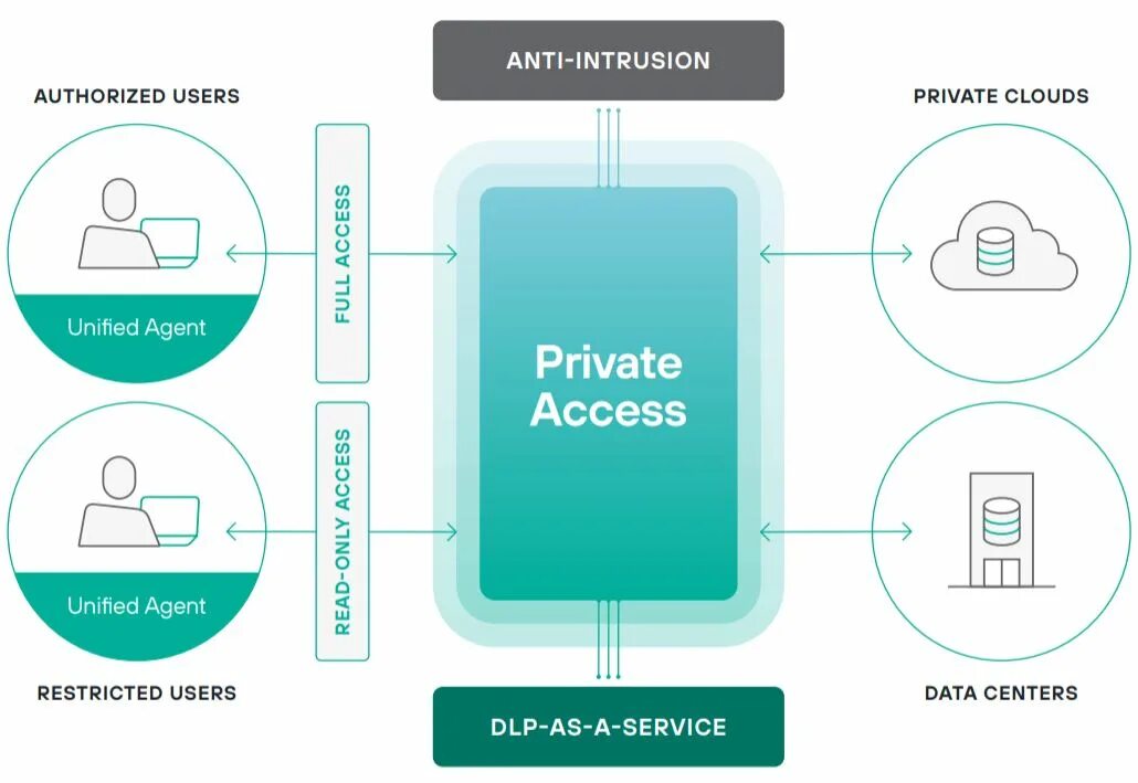 Private access. Многопользовательский доступ. Преимущества private обслуживания. Архитектура нулевого доверия (ZTA). Доступ private