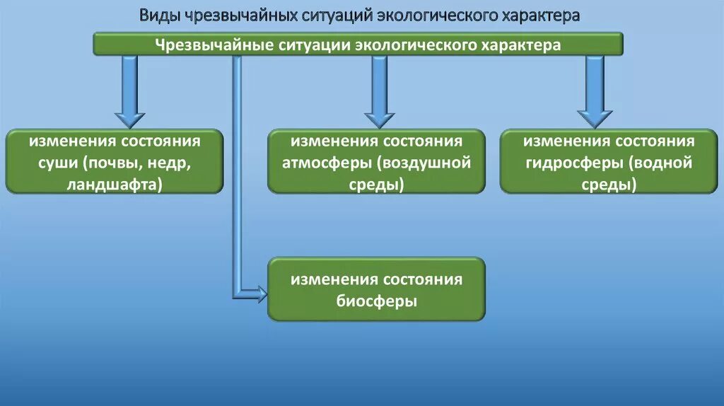 Опасные изменения состояния суши. Классификация ЧС экологического характера. Виды экологических чрезвычайных ситуаций. ЧС экологического характера таблица. 4 Виды ЧС экологического характера.