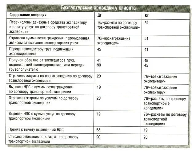 Транспортные расходы счет учета. Транспортной фирме за перевозку материалов проводка. Проводка отражены транспортные расходы по доставке. Учтены расходы по доставке оборудования проводка. Расходы по доставке оборудования проводка.