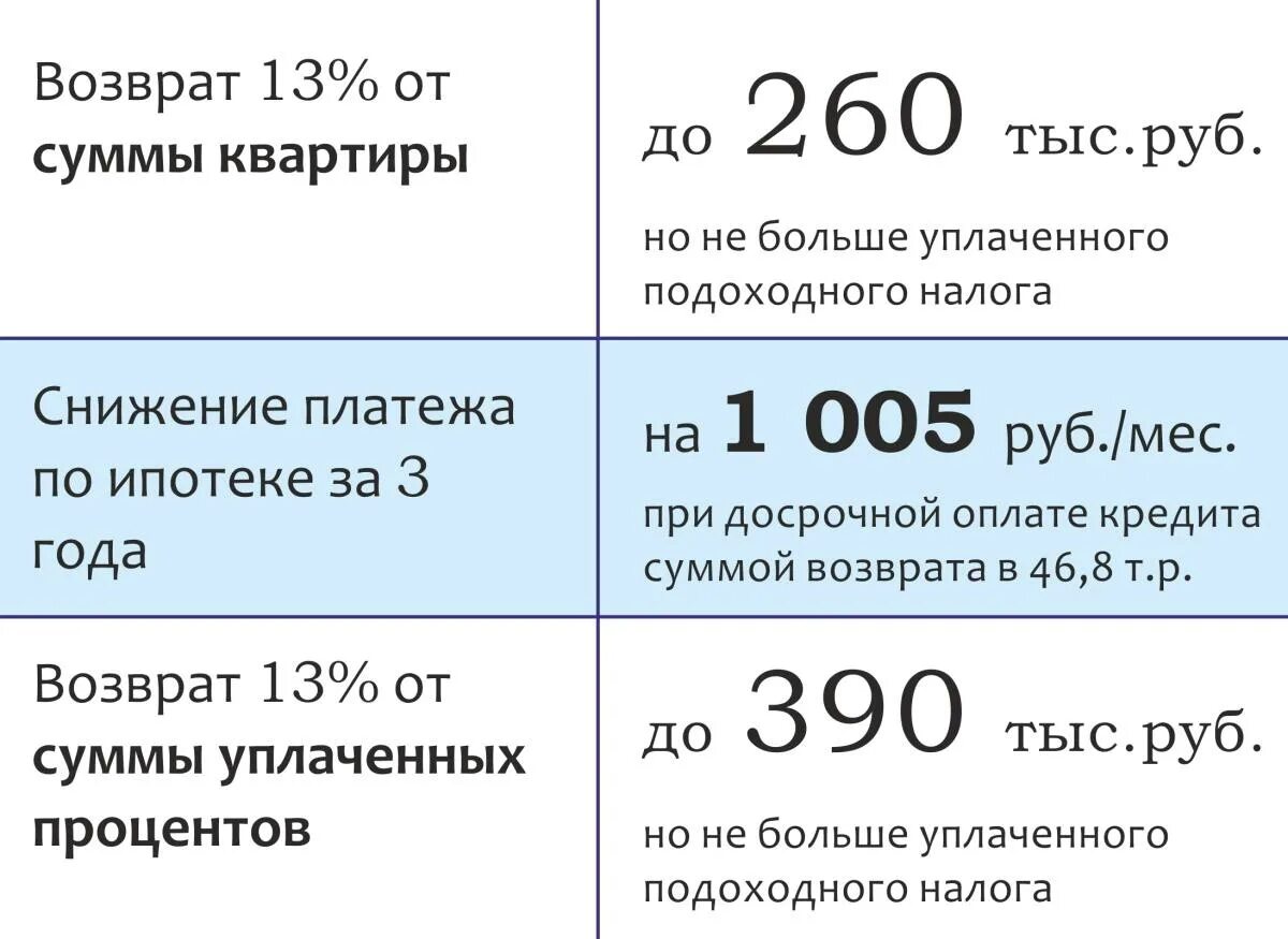 Ипотека сколько возвращается. Возврат от процентов по ипотеке. Налоговый вычет за проценты по ипотеке. Процент с ипотеки возврат процентов. Налоговый вычет за проценты.