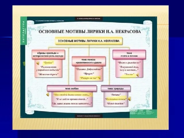 Темы урока литературы 9 класс. Мотивы лирики некрасова таблица. основные темы лирики некрасова. основные темы и мотивы лирики некрасова. темы лирики некрасова таблица.
