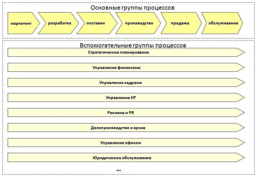 Карта процесса маркетинг. Эталонная модель процессов. Эталонная модель бизнес-процессов. Процессная модель ИТ компании. Основные группы пользователей