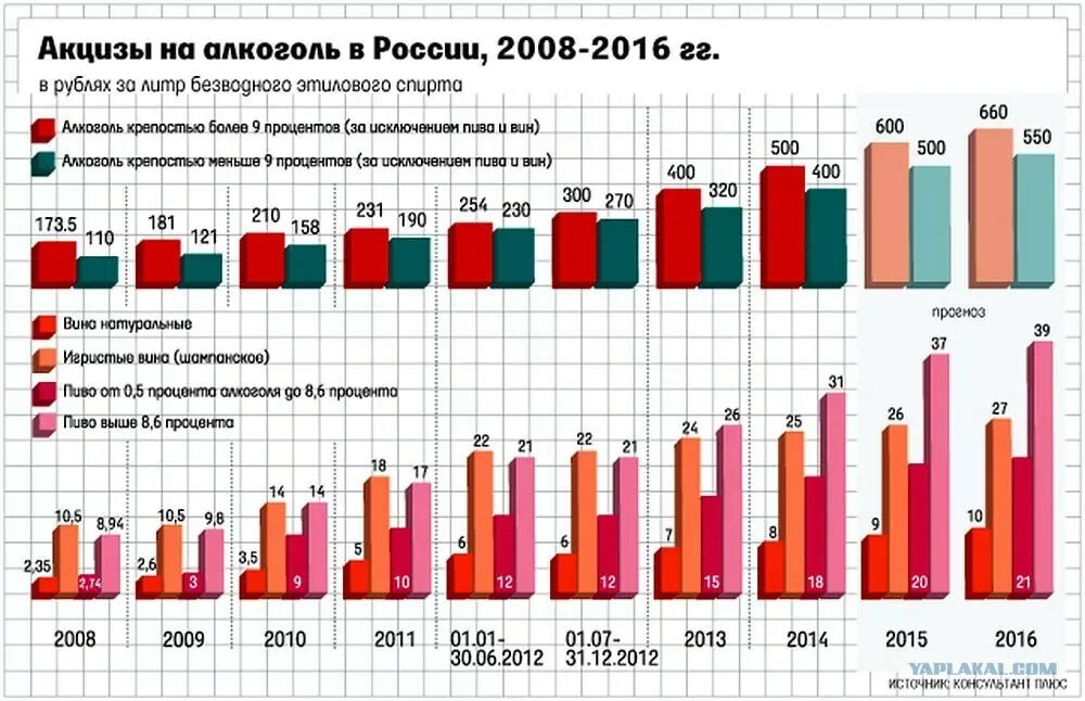 Ставка акцизов на алкогольную продукцию. Акциз сколько процентов. Рынок слабоалкогольных напитков. Ставка акциза на вино