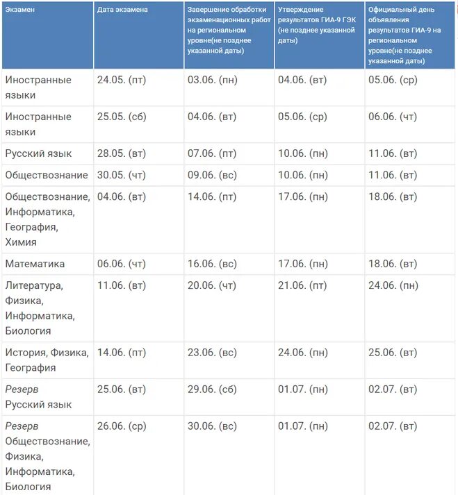 После результатов огэ