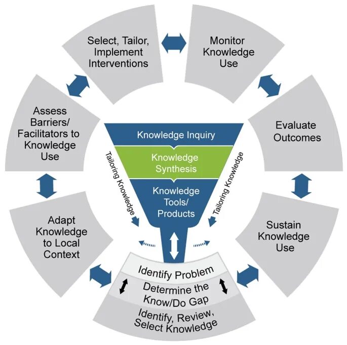 Fields of knowledge. Implementation of knowledge management. эвентуальная имплементация. knowledge перевод. body of knowledge к методике разработки продукта относятся.