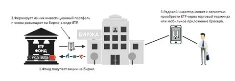 Российская биржа допустила паи акции etf
