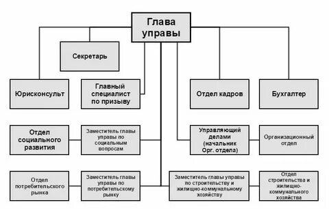Функции управы