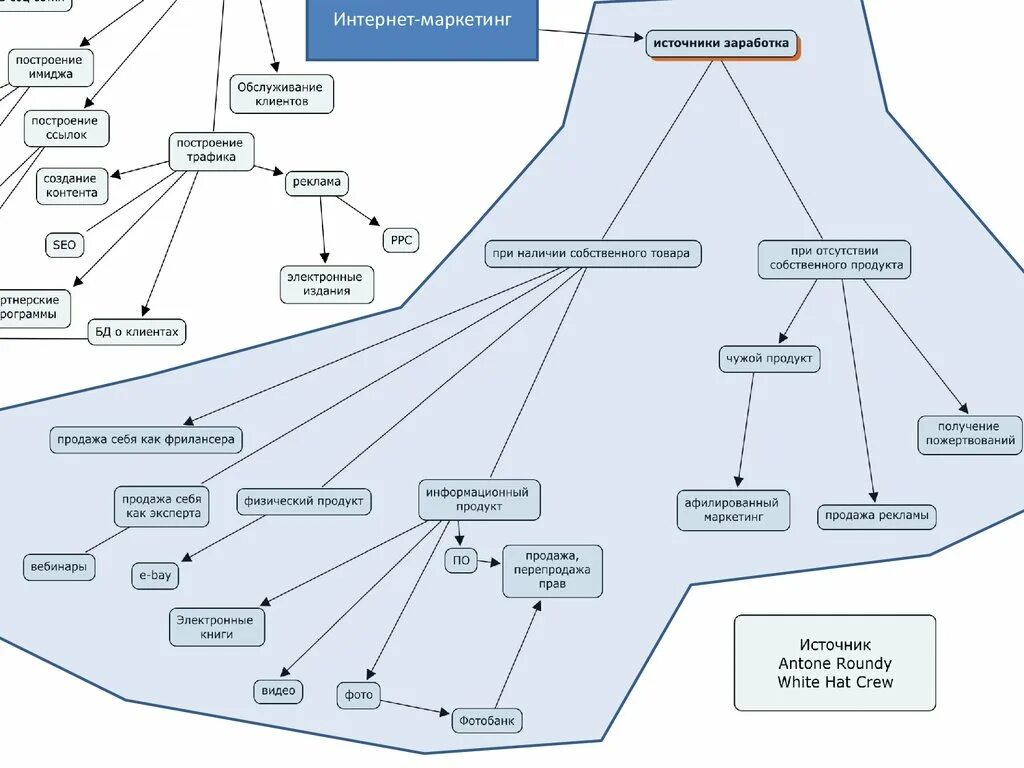 Интернет маркетинг темы. Интернет маркетинг схема. Виды интернет маркетинга. План интернет маркетинга. Структура интернет маркетинга.
