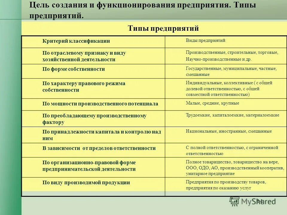 Организация производственной деятельности бизнеса. Вид и Тип предприятия. Предприятия виды предприятий. Типы предприятий и организаций. Перечислить типы предприятия.