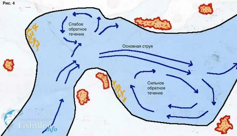 Течение было сильное. Где искать рыбу зимой на реке. Места стоянки рыбы на реке. Свальное течение в реке это. Обратное течение на реке.