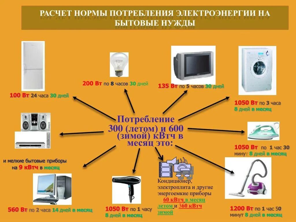 Утюг киловатт час. Таблица потребления Эл энергии бытовыми приборами. Нормы потребления электроэнергии бытовыми приборами. Потребление электроэнергии бытовыми приборами таблица КВТ. Схема потребления электроэнергии бытовых приборов.