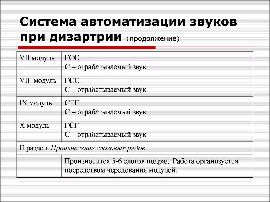 Система автоматизации звуков при дизартрии. Последовательность автоматизации звуков при дизартрии. Последовательность постановки звуков при дизартрии Архипова. Последовательность автоматизации звуков в логопедии таблица.