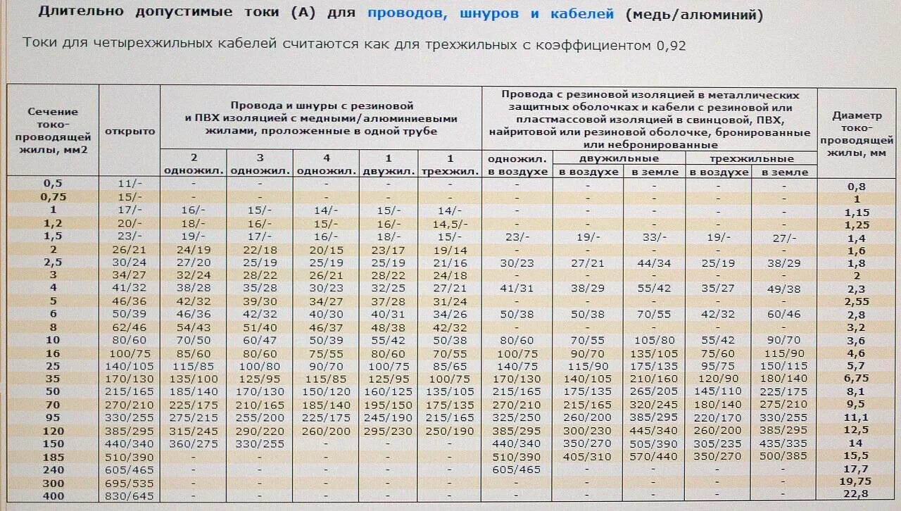 Медь 10 мм ток