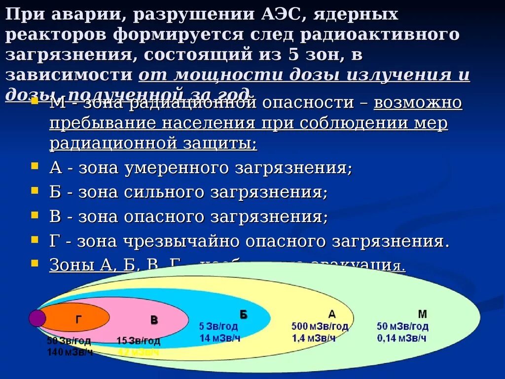 Приведенная зона поражения. Характеристика зон радиоактивного загрязнения при аварии на АЭС.. Характеристика зон радиоактивного заражения. Зона радиационного поражения при ядерном взрыве. Зоны радиоактивного заражения местности при авариях на АЭС.