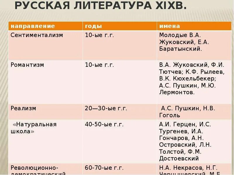 Произведения второй половины 20 века 7 класс. Произведения литературы 1 половины 19 века в России. Представители литературы 19 века в России. Литература 19 века таблица. Литература первой половины 19 века таблица.