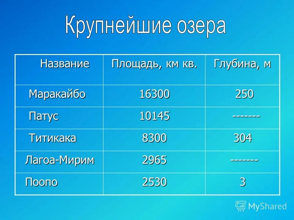 таблица крупные реки южной америки. озера южной америки таблица. крупнейшие озера. самое большое озеро в южной америке. назовите крупные озера южной америки.