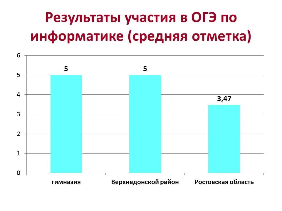 Как узнать результаты гиа прошлых лет. Результаты гиа. Таблица результатов гиа. Гиа 9 результаты. Узнать результаты гиа.