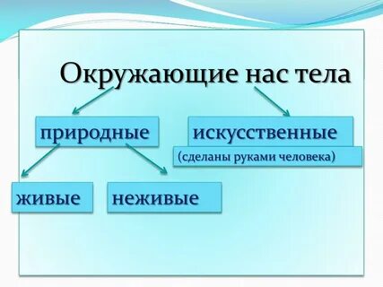 Естественные и искусственные тела 3 класс примеры