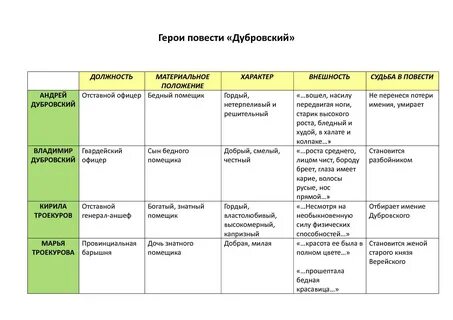 Сравнительная Характеристика Владимира Дубровского И Маши Троекуровой.