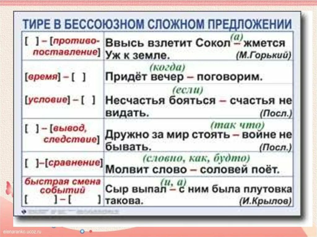 Противопоставление в бессоюзном сложном. Тире в сложном предложении правило. Тире в бессоюзном сложном предложении правило. Тире в бессоюзном предложении таблица. Сложные предложения с тире примеры.