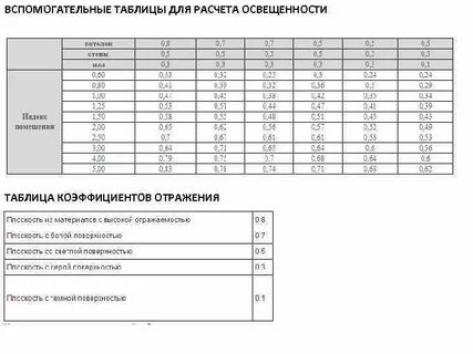 Мощность ламп для помещения