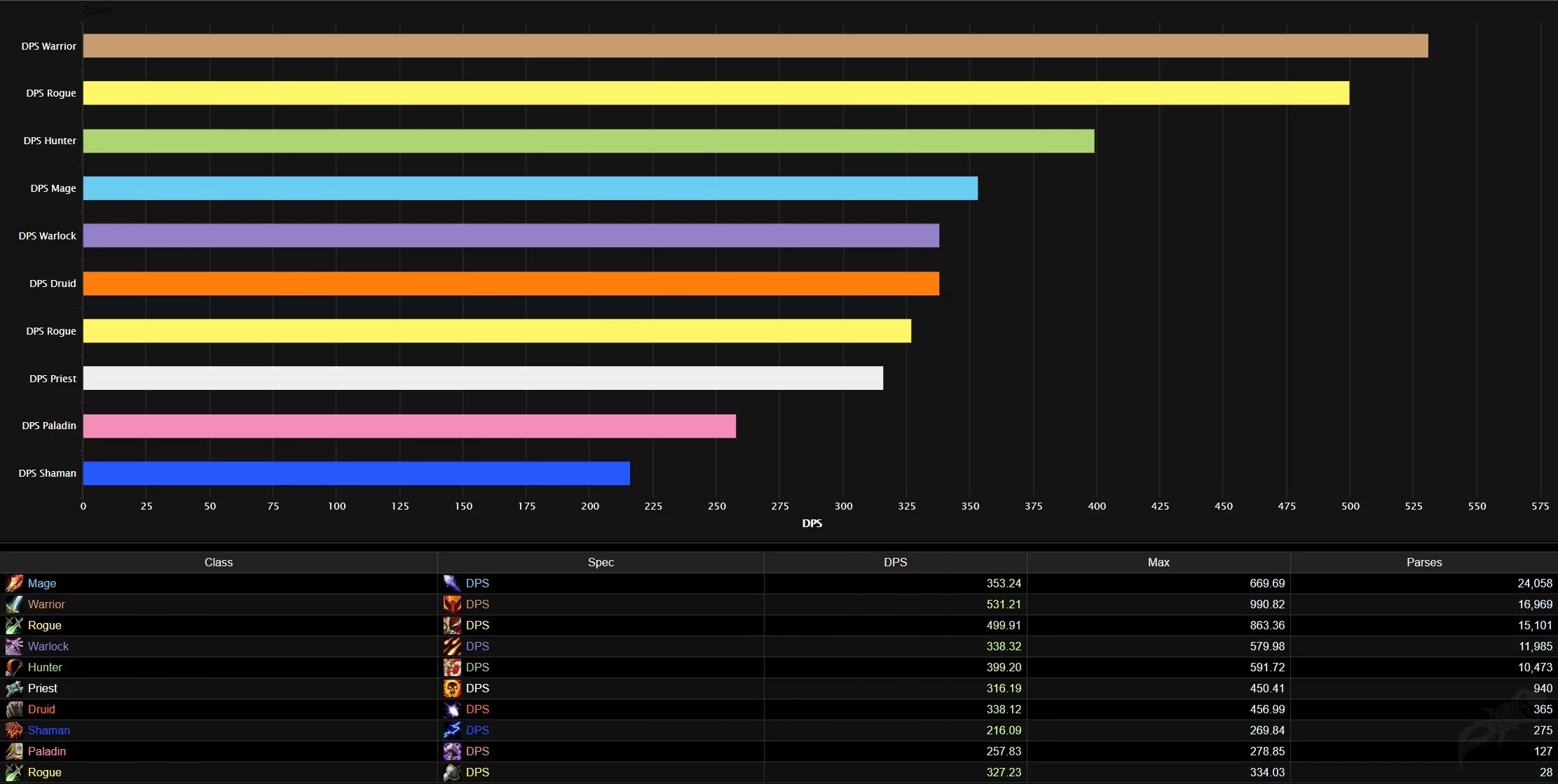 Dps value. Wow 3.3.5 топ ДПС. Wow 8.3.7 топ ДПС. Топ ДПС Анторус 7.3.5. ДПС Легион 7 3 5.