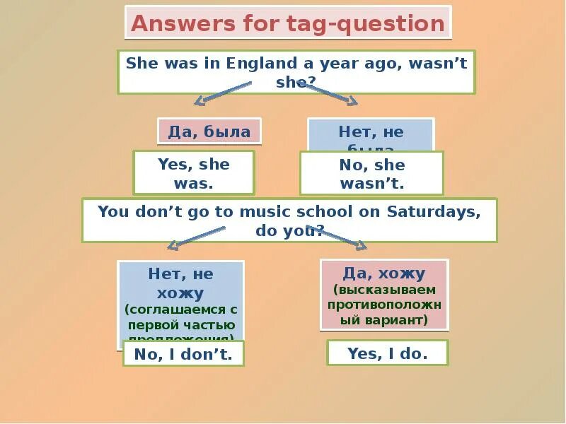 I answer this question. Types of questions вопросы. Types of questions презентация. Types of questions in English правило. Types of questions in English таблица.
