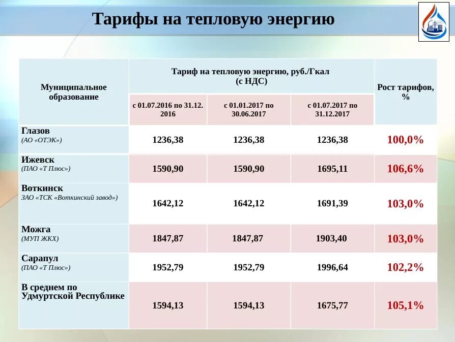 Тарифы тепловые сети. Тариф за тепловую энергию. Тариф по отоплению. Тариф за отопление. Расценки на холодную воду.