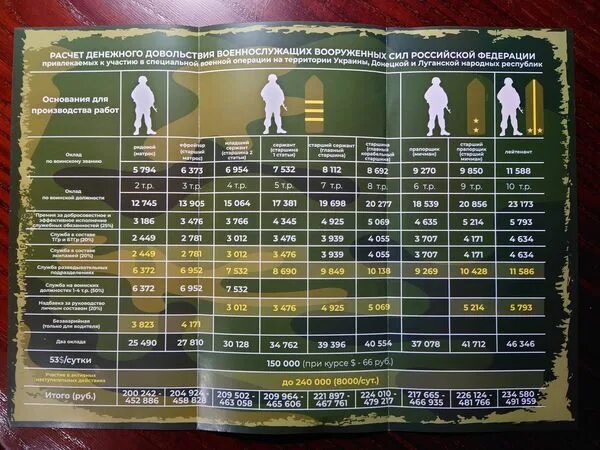 Сколько получают мобилизованные в россии. Таблица мобилизации. Очередность мобилизации. Таблица очереди мобилизации. Таблица призыва по частичной мобилизации.